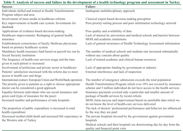 Table 5: Analysis of success and failure in the development of a health technology program and assessment in Turkey