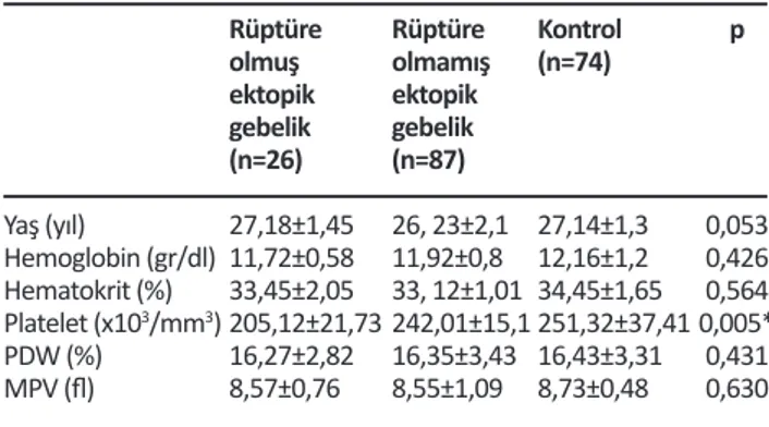 Tablo  2’de  rüptüre  olmuş  ektopik  gebelik  olguları- olguları-nın, rüptüre olmamış ektopik gebelik olgularının ve  sağlıklı  gebe  kadınların  demografik  özellikleri  ve   la-boratuvar değerleri karşılaştırılmıştır