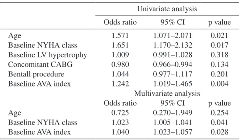 Table 3   Univariate and multivariate logistic regression analyses to  predict improvement in arterial stiffness (absolute decrease  in PWV) at 6 months after AVR