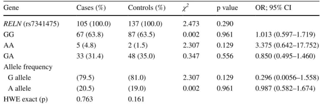 Table 1    Allele and Genotype  frequencies of RELN gene  rs7341475 variant in overall  patients with schizophrenia and  controls
