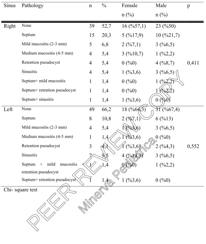 Table 2: Distribution of the pathologies via gender 