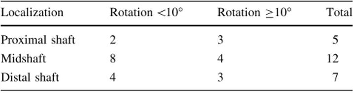 Table 2 Rotational malalignment versus function