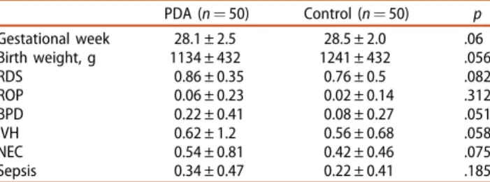 Table 1. Demographic variables and complications of prematurity. PDA ( n ¼ 50) Control ( n ¼ 50) p Gestational week 28.1 ± 2.5 28.5 ± 2.0 .06 Birth weight, g 1134 ± 432 1241 ± 432 .056 RDS 0.86 ± 0.35 0.76 ± 0.5 .082 ROP 0.06 ± 0.23 0.02 ± 0.14 .312 BPD 0.