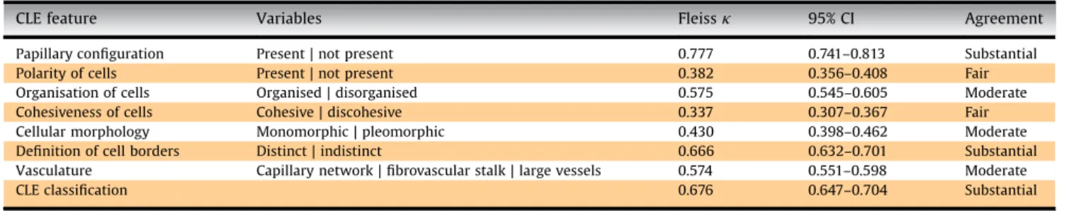 Table 2 – Modified CLE image characteristics and their variables for analysis. Interobserver agreement is displayed for the CLE features and CLE-based classification (low-grade UC, high-grade UC, or benign lesion).