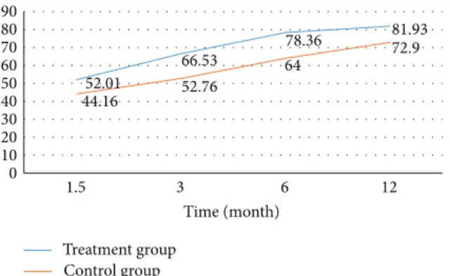 Figure 2: Intergroups changes on the Harris hip scores for 12 months.