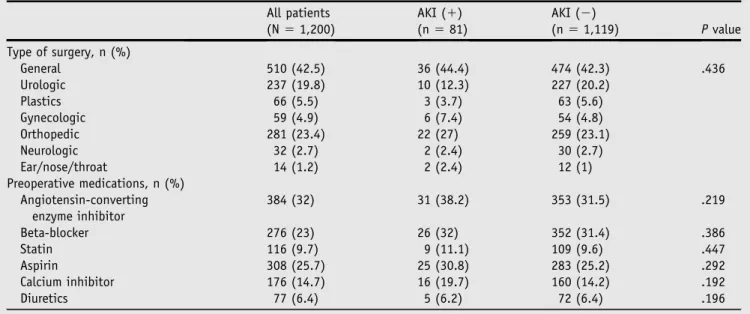 Table 3 Univariate and multivariate analyses of risk factors for AKI