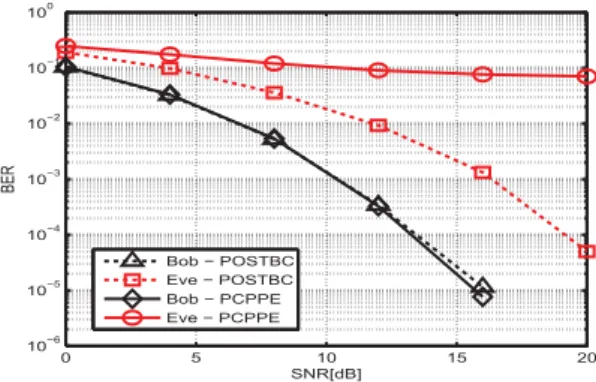 Fig. 3. BER performance comparison between POSTBC and PCPPE methods with 4QAM modulation