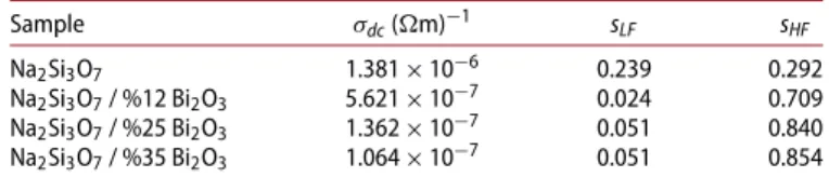 Table 4. The dc conductivity along with the low and high frequency s parameters values of the samples.