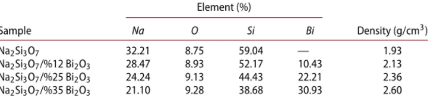 Table 2. The material card of the input ﬁle of the samples for MCNP5 calculations. Element (%) Sample Na O Si Bi Density (g/cm 3 ) Na 2 Si 3 O 7 32.21 8.75 59.04 — 1.93 Na 2 Si 3 O 7 /%12 Bi 2 O 3 28.47 8.93 52.17 10.43 2.13 Na 2 Si 3 O 7 /%25 Bi 2 O 3 24.