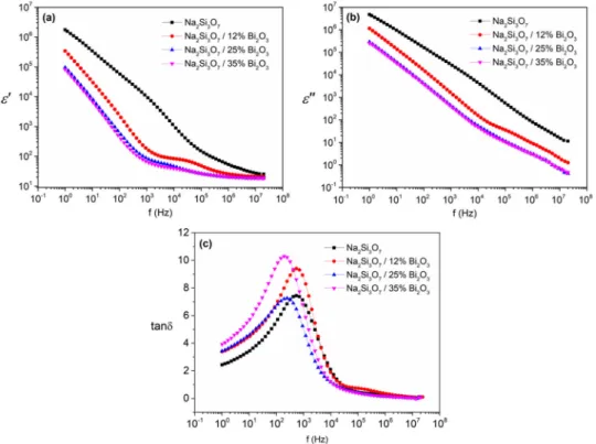 Figure 4. The frequency dependence of the (a) real and (b) imaginary components of the complex dielectric function and (c) dielectric loss spectra of the samples.