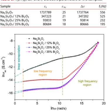 Table 3. ε s , ε ∞ , ε and f r dielectric parameters of the samples. Sample ε s ε ∞ ε f r (Hz) Na 2 Si 3 O 7 1737789 25 1737764 556 Na 2 Si 3 O 7 / 12% Bi 2 O 3 347223 21 347202 525 Na 2 Si 3 O 7 / 25% Bi 2 O 3 93833 19 93814 232 Na 2 Si 3 O 7 / 35% Bi 2