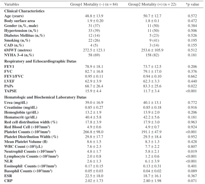 Table 1  Comparison of clinical characteristics and laboratory data in the groups