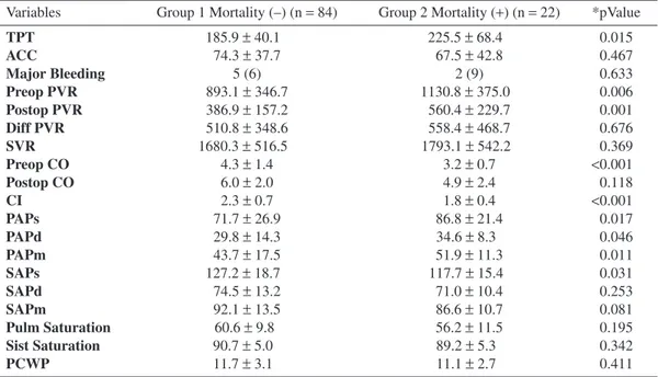 Table 2  Comparison of perioperative hemodynamic values and operating times in the groups Variables Group 1 Mortality (–) (n = 84) Group 2 Mortality (+) (n = 22) *pValue