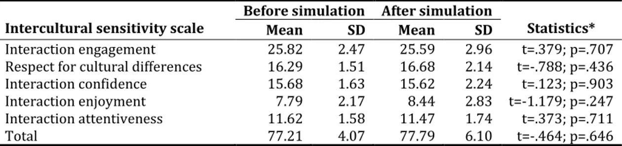 Table 2. Comparison of Intercultural Sensitivity Scores before the Simulation and the Scores after the Simulation  Intercultural sensitivity scale  Before simulation  After simulation   