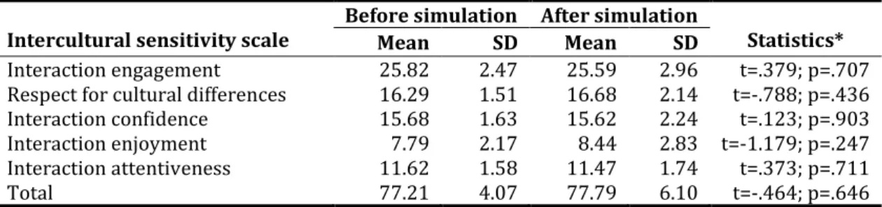Table 2. Comparison of Intercultural Sensitivity Scores before the Simulation and the Scores after the Simulation  Intercultural sensitivity scale  Before simulation  After simulation   