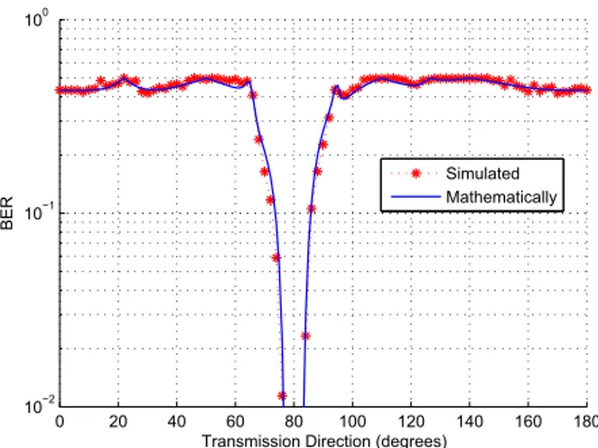 Fig. 3. Comparing the mathematical and simulated results of the BER of decoding the data directed towards 80 o 