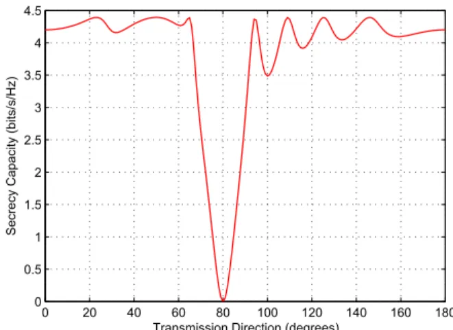 Fig. 4. The BER of decoding the data directed towards 80 o , while using different modulation orders for the transmitted data.