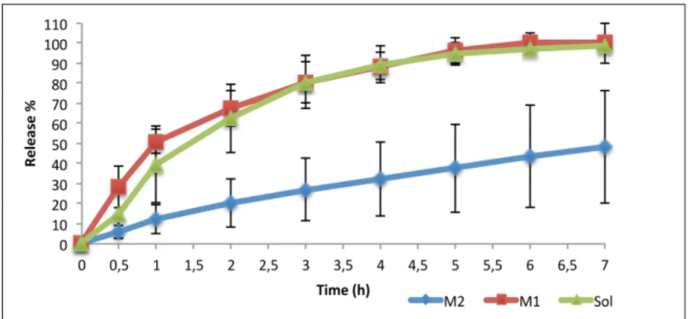 Figure 3. Percentage of release and time