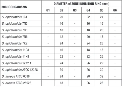 Table 3. Zone inhibition diameters