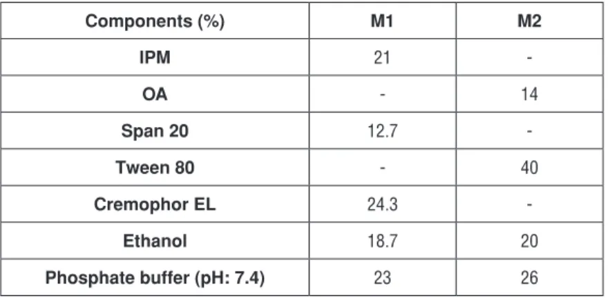 Table 1. Composition of microemulsion formulations (M1 and M2)