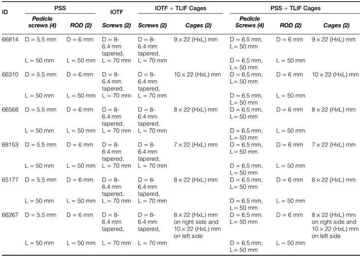 Table 2 Implants information showing the sizes of different implants used for each specimen (H: height, L: length, D: diameter).