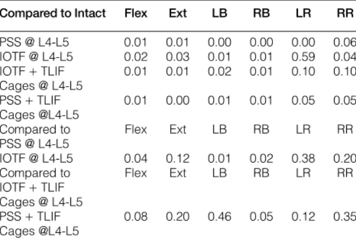 Figure 8 Mean range of motion of L5-S1 segment.