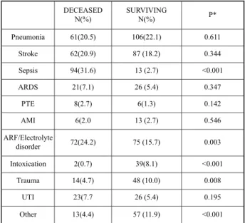 Table 2: Distribution of care unit diagnoses of the study subjects.