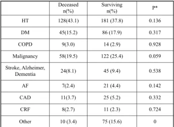 Table 3: Comorbid conditions of the study subjects. 