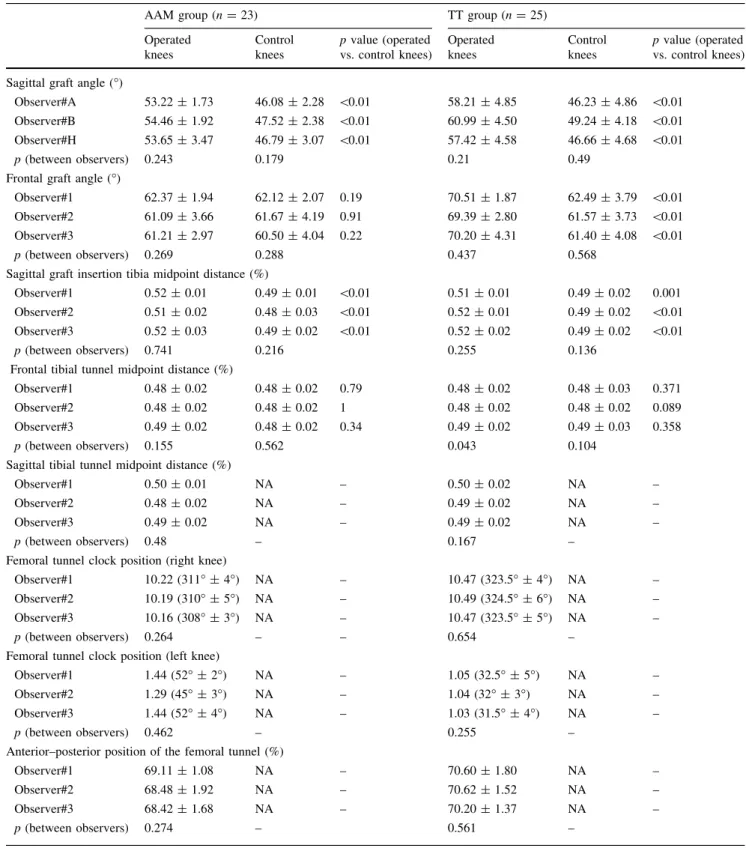 Table 1 Comparison of sagittal graft angle, frontal graft angle, sagittal graft insertion tibia midpoint distance, distance of the frontal tibial tunnel midpoint, sagittal tibial tunnel midpoint distance, femoral