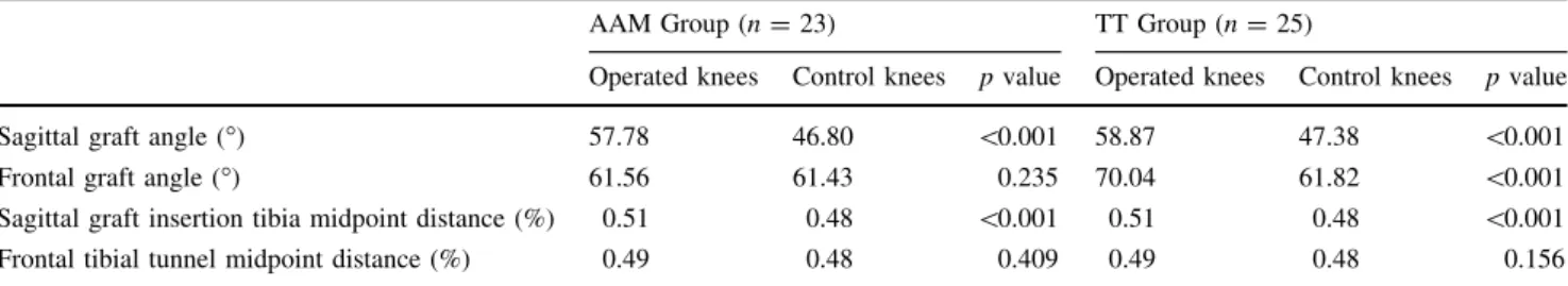 Table 3 Comparison of sagittal tibial tunnel midpoint distance values in operated knees and sagittal graft insertion tibia midpoint distance values in healthy knees in both groups