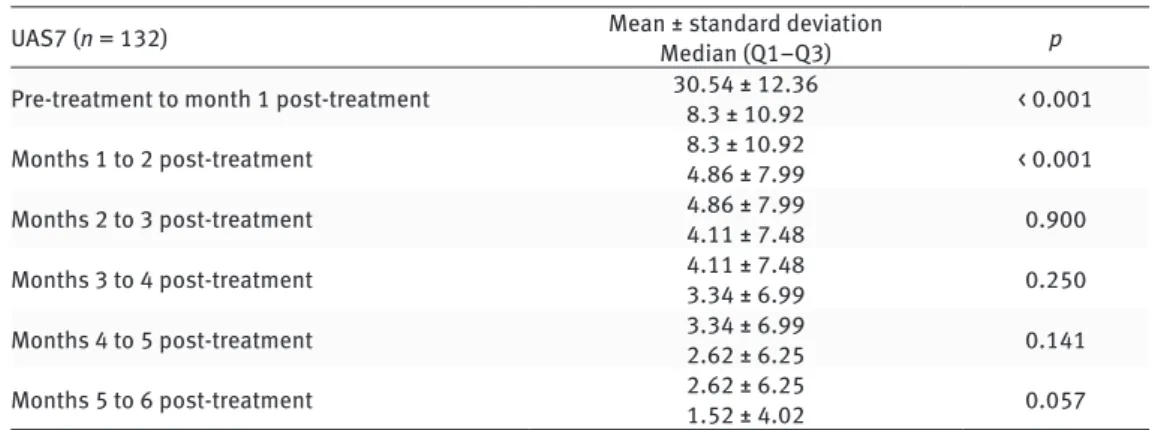 Table 3 | Changes in treatment response according to disease severity using a marginal homogeneity test.