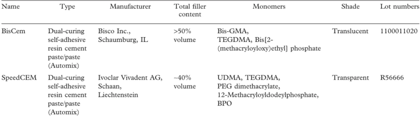 Table I. Materials used in the study.
