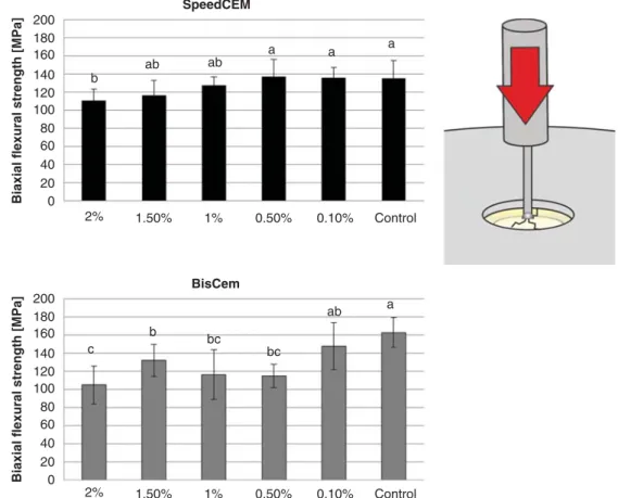 Figure 3. The biaxial ﬂexural strength test results. Letters show the statistically similar groups (p &gt; 0.05)