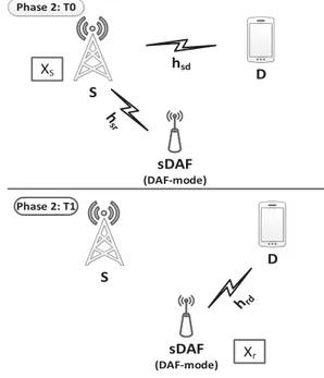 Fig. 3. Phase 2 (Secure DAF)