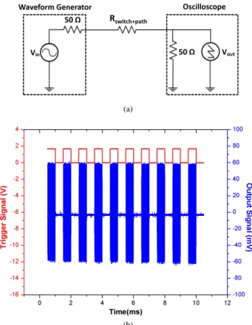 Fig. 6. (a) Fabricated switch test structure. (b) Connection setup under a probe station.
