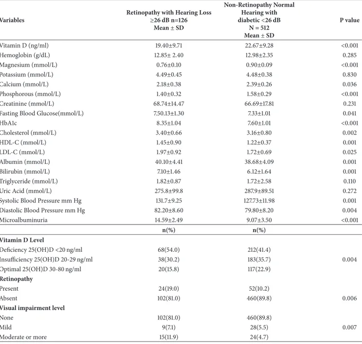 Table 2: Clinical biochemistry baseline value among retinopathy hearing loss and normal hearing subject among T2DM patients (N = 638).