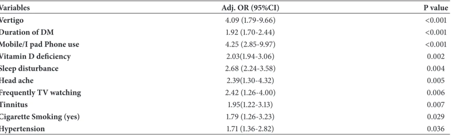 Table 4: Multivariate stepwise logistic regression analysis for predictors of hearing loss and retinopathy among T2DM patients (N=638).