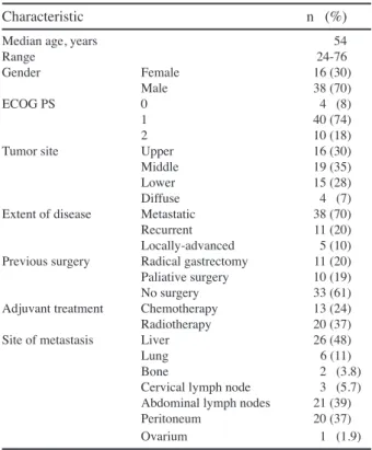 Table 2 shows the results of antitumor efficacy analysis  of patients treated with the DCX regimen