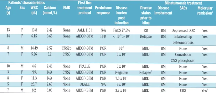 Table 1.  Clinical data of nine patients with TCF3-HLF-positive acute lymphoblastic leukemia treated with blinatumomab.