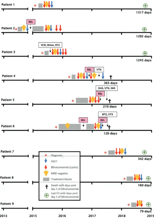 Figure  1.  Time  course  of  nine patients  with  TCF3-HLF-positive acute  lymphoblastic  leukemia treated  with  blinatumomab