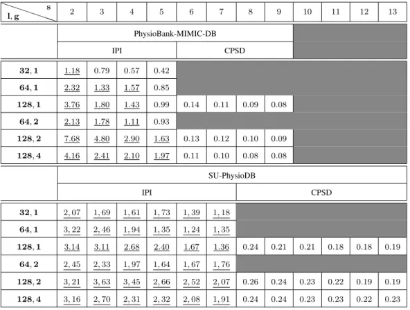 TABLE III: Temporal variance of the IPI-based and CPSD-based physiological parameters