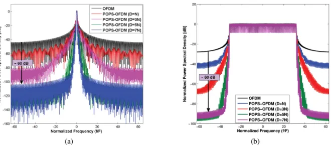 Fig. 7. Normalized power spectral density of POPS-OFDM compared to CP-OFDM. (a) Spectrum of one subcarrier