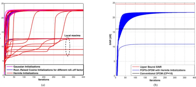 Fig. 9. Impact of different waveforms’ prototype initializations. (a) Q = 128, D = 3N 