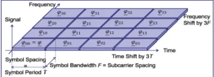 Fig. 1. Time–frequency lattice at the Tx side.