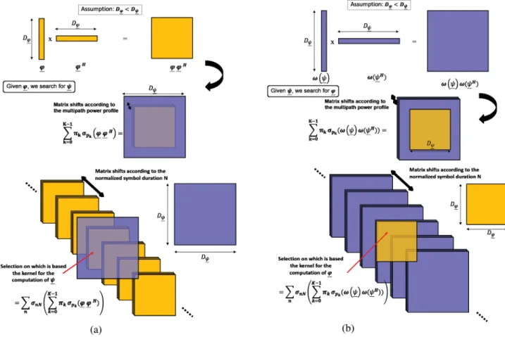 Fig. 3. POPS-OFDM implementation methodology, taking into account the lattice periodic structure and repetitive structure in time and the channel Doppler spread