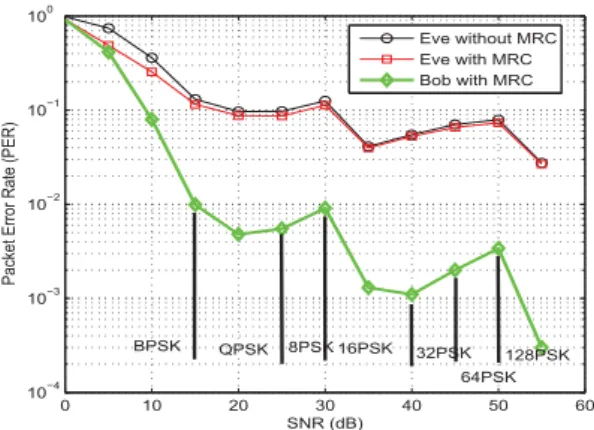 Fig. 7. Adaptive modulation process along with ARQ scheme (L = 2).
