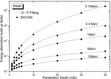 Figure 6. Energy absorption build-up factors of water computed by BXCOM (circles) compared with those calculated by the G-P ﬁtting method (solid line) taken from Manohara et al