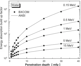 Figure 8. Energy absorption build-up factors of water computed by BXCOM (circles) compared with ANSI standard data (solid line), at some selected energies in MeV.
