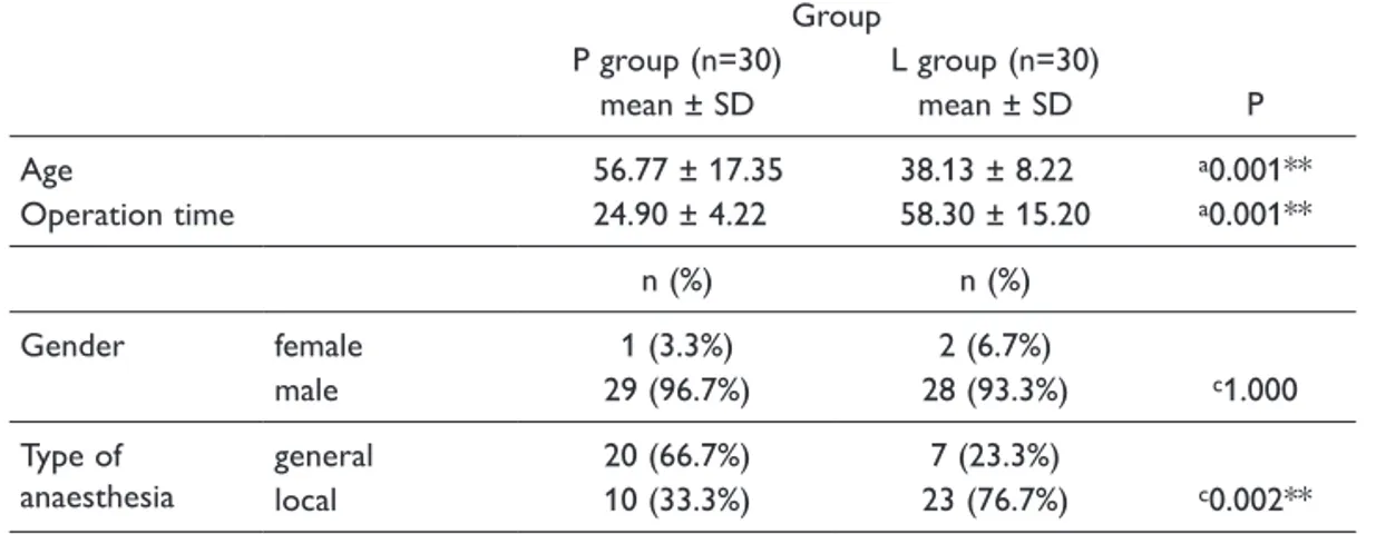 Table 1 –  Age, gender, operation time and anaesthesia type distribution  between two groups
