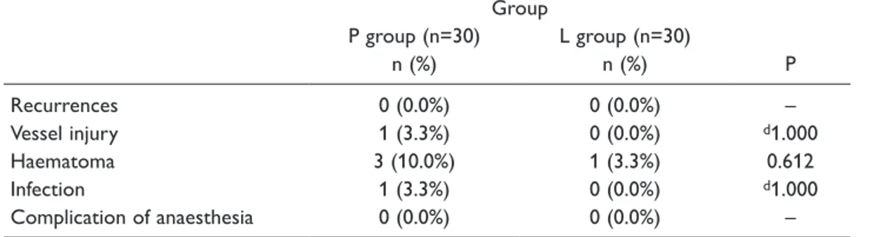 Table 3 – Evaluation of postoperative early complication  between two groups